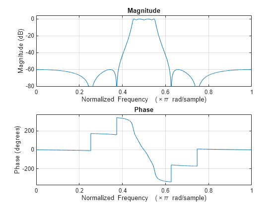 Figure Figure 1: Magnitude Response (dB) contains an axes object. The axes object with title Magnitude Response (dB), xlabel Normalized Frequency ( times pi blank rad/sample), ylabel Magnitude (dB) contains 2 objects of type line.