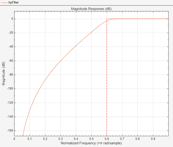 Figure Figure 2: Magnitude Response (dB) contains an axes object. The axes object with title Magnitude Response (dB), xlabel Normalized Frequency ( times pi blank rad/sample), ylabel Magnitude (dB) contains 2 objects of type line.