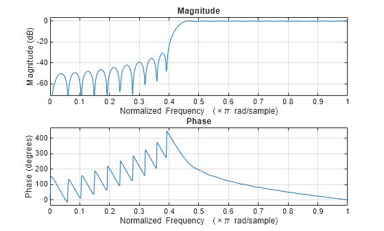 Figure contains 2 axes objects. Axes object 1 with title Phase, xlabel Normalized Frequency (\times\pi rad/sample), ylabel Phase (degrees) contains an object of type line. Axes object 2 with title Magnitude, xlabel Normalized Frequency (\times\pi rad/sample), ylabel Magnitude (dB) contains an object of type line.