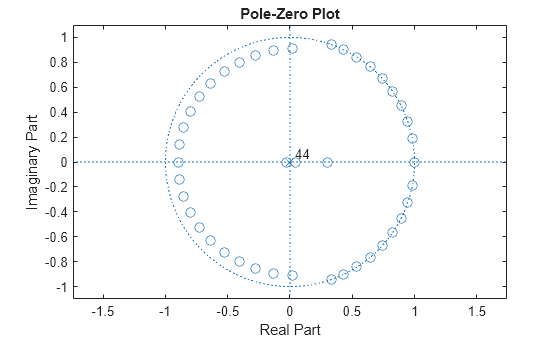 Figure contains an axes object. The axes object with title Pole-Zero Plot, xlabel Real Part, ylabel Imaginary Part contains 5 objects of type line, text. One or more of the lines displays its values using only markers