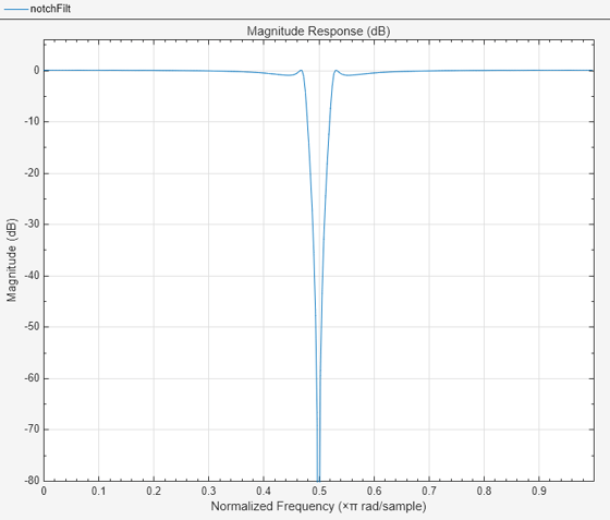 Figure Figure 1: Magnitude Response (dB) contains an axes object. The axes object with title Magnitude Response (dB), xlabel Normalized Frequency ( times pi blank rad/sample), ylabel Magnitude (dB) contains an object of type line.