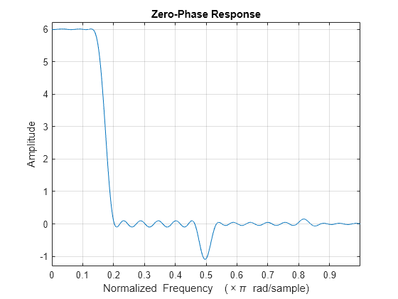 Figure contains an axes object. The axes object with title Zero-Phase Response, xlabel Normalized Frequency ( times pi blank rad/sample), ylabel Amplitude contains an object of type line.