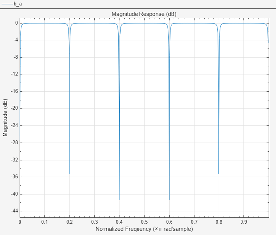 Figure Figure 1: Magnitude Response (dB) contains an axes object. The axes object with title Magnitude Response (dB), xlabel Normalized Frequency ( times pi blank rad/sample), ylabel Magnitude (dB) contains an object of type line.