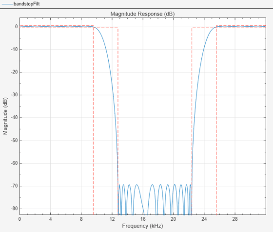 Figure Figure 1: Magnitude Response (dB) contains an axes object. The axes object with title Magnitude Response (dB), xlabel Frequency (kHz), ylabel Magnitude (dB) contains 2 objects of type line.