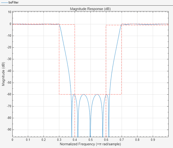 Figure Figure 1: Magnitude Response (dB) contains an axes object. The axes object with title Magnitude Response (dB), xlabel Normalized Frequency ( times pi blank rad/sample), ylabel Magnitude (dB) contains 2 objects of type line.