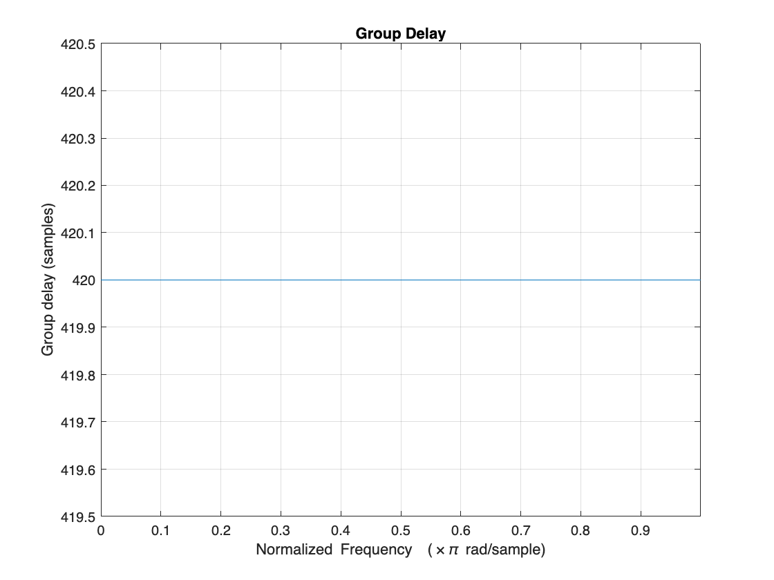 Figure contains an axes object. The axes object with title Group Delay, xlabel Normalized Frequency ( times pi blank rad/sample), ylabel Group delay (samples) contains an object of type line.