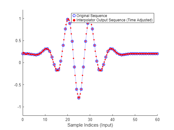 Figure contains an axes object. The axes object with xlabel Sample Indices (Input) contains 2 objects of type line, scatter. One or more of the lines displays its values using only markers These objects represent Original Sequence, Interpolator Output Sequence (Time Adjusted).