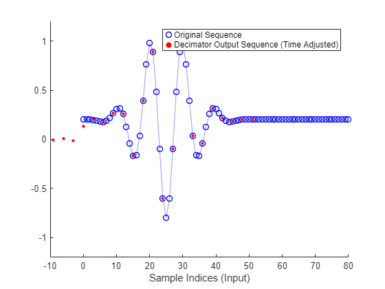 Figure contains an axes object. The axes object with xlabel Sample Indices (Input) contains 2 objects of type line, scatter. One or more of the lines displays its values using only markers These objects represent Original Sequence, Decimator Output Sequence (Time Adjusted).