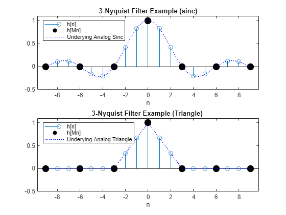 Figure contains 2 axes objects. Axes object 1 with title 3-Nyquist Filter Example (sinc), xlabel n contains 3 objects of type stem, scatter, line. These objects represent h[n], h[Mn], Underying Analog Sinc. Axes object 2 with title 3-Nyquist Filter Example (Triangle), xlabel n contains 3 objects of type stem, scatter, line. These objects represent h[n], h[Mn], Underying Analog Triangle.