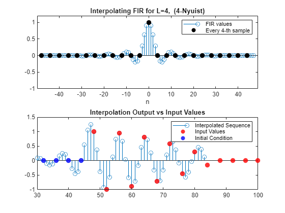 Figure contains 2 axes objects. Axes object 1 with title Interpolating FIR for L=4, (4-Nyuist), xlabel n contains 2 objects of type stem, scatter. These objects represent FIR values, Every 4-th sample. Axes object 2 with title Interpolation Output vs Input Values contains 3 objects of type stem, scatter. These objects represent Interpolated Sequence, Input Values, Initial Condition.