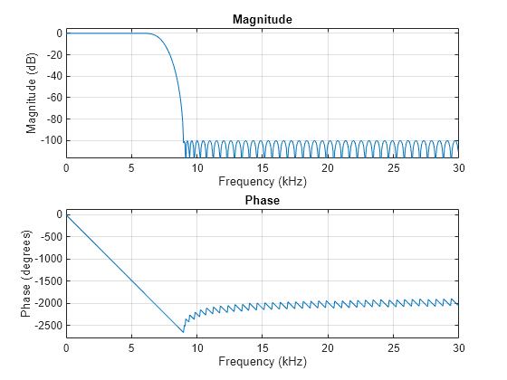 Figure Figure 1: Magnitude Response (dB) contains an axes object. The axes object with title Magnitude Response (dB), xlabel Frequency (kHz), ylabel Magnitude (dB) contains 2 objects of type line.