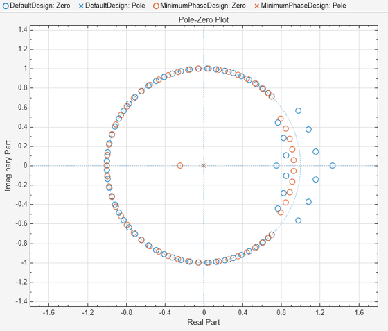 Figure Figure 1: Pole-Zero Plot contains an axes object. The axes object with title Pole-Zero Plot, xlabel Real Part, ylabel Imaginary Part contains 6 objects of type line, text. One or more of the lines displays its values using only markers These objects represent Default design: Zero, Default design: Pole, Minimum-phase design: Zero, Minimum-phase design: Pole.