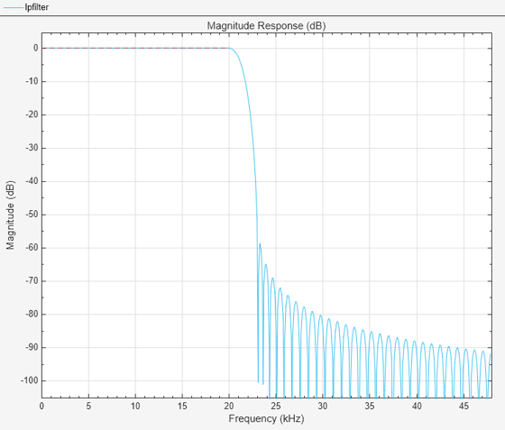 Figure Figure 11: Magnitude Response (dB) contains an axes object. The axes object with title Magnitude Response (dB), xlabel Frequency (kHz), ylabel Magnitude (dB) contains 3 objects of type line. These objects represent Linear-phase equiripple design, Interpolated FIR equiripple design (two stages).