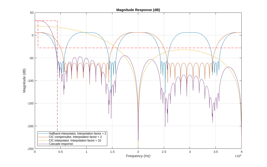 Figure Figure 1: Magnitude Response (dB) contains an axes object. The axes object with title Magnitude Response (dB), xlabel Frequency (kHz), ylabel Magnitude (dB) contains 2 objects of type line.