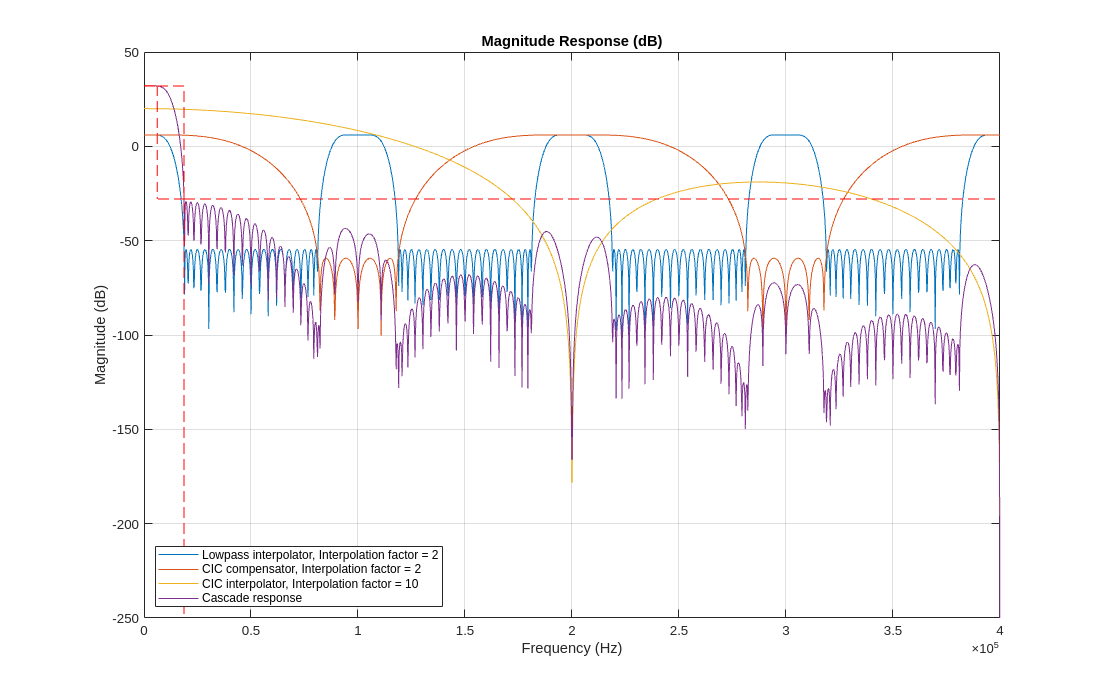 Figure Figure 1: Magnitude Response (dB) contains an axes object. The axes object with title Magnitude Response (dB), xlabel Frequency (kHz), ylabel Magnitude (dB) contains 5 objects of type line. These objects represent Halfband interpolator, Interpolation factor = 2, CIC compensator, Interpolation factor = 2, CIC interpolator, Interpolation factor = 10, Cascade response.