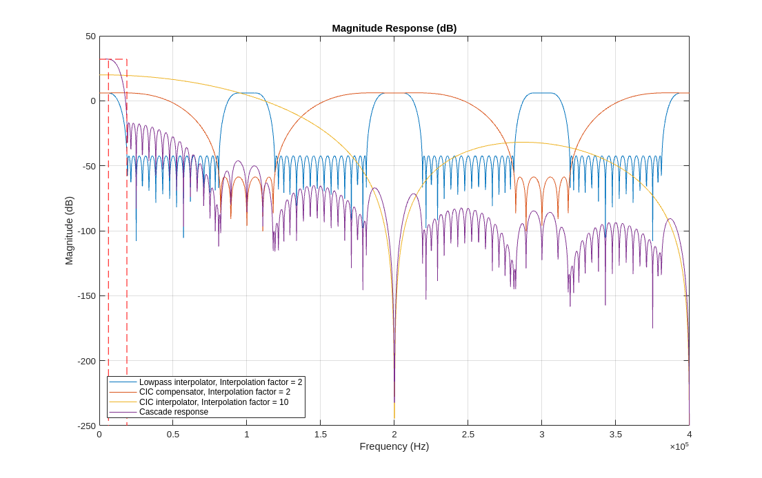 Figure Figure 1: Magnitude Response (dB) contains an axes object. The axes object with title Magnitude Response (dB), xlabel Frequency (kHz), ylabel Magnitude (dB) contains 2 objects of type line.