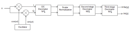 Figure Figure 1: Magnitude Response (dB) contains an axes object. The axes object with title Magnitude Response (dB), xlabel Frequency (kHz), ylabel Magnitude (dB) contains 2 objects of type line.