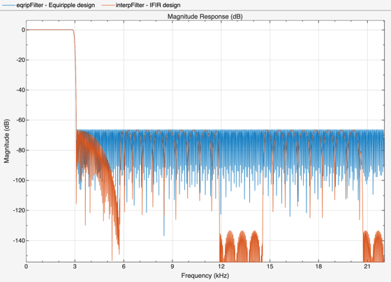 Figure Figure 1: Magnitude Response (dB) contains an axes object. The axes object with title Magnitude Response (dB), xlabel Frequency (kHz), ylabel Magnitude (dB) contains 3 objects of type line. These objects represent Equiripple design, IFIR design.