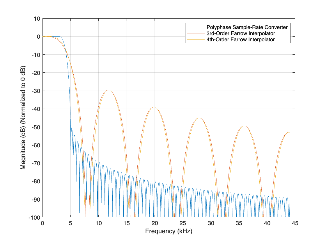 Figure contains an axes object. The axes object with xlabel Frequency (kHz), ylabel Magnitude (dB) (Normalized to 0 dB) contains 3 objects of type line. These objects represent Polyphase Sample-Rate Converter, 3rd-Order Farrow Interpolator, 4th-Order Farrow Interpolator.