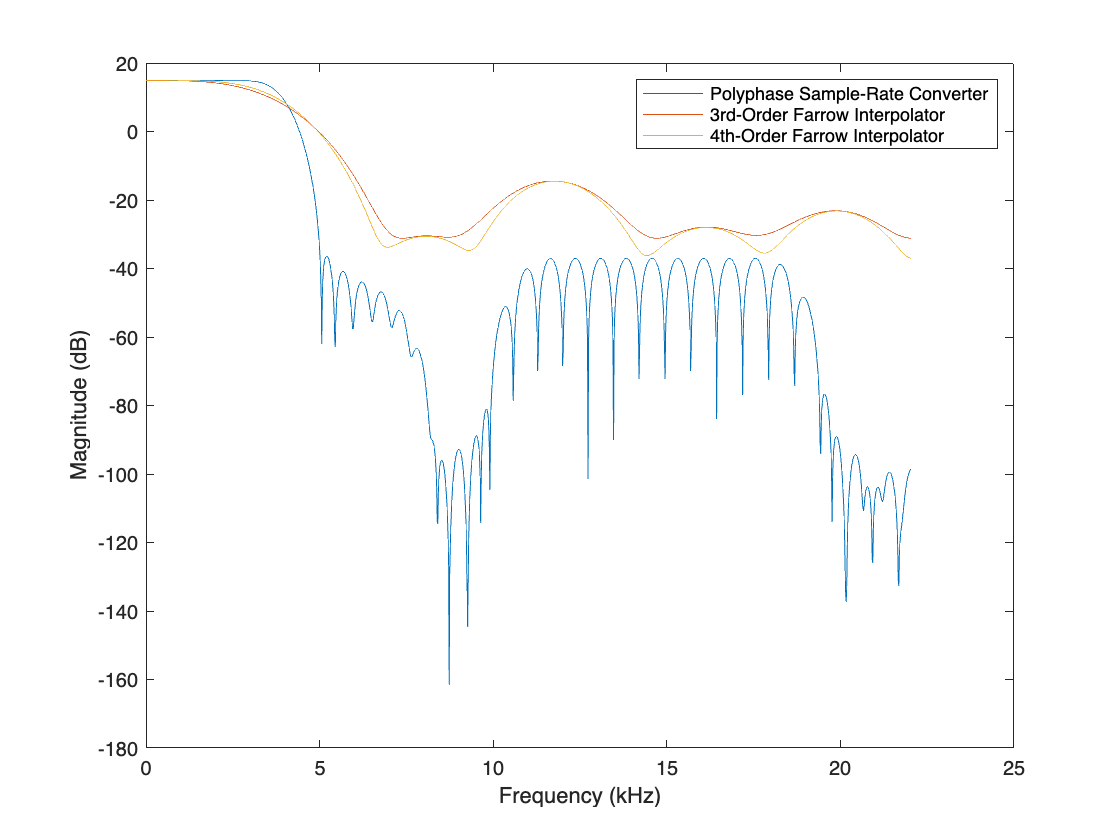 Figure contains an axes object. The axes object with xlabel Frequency (Hz), ylabel Magnitude (dB) contains an object of type line. This object represents Combined polyphase and Farrow sample rate converters.