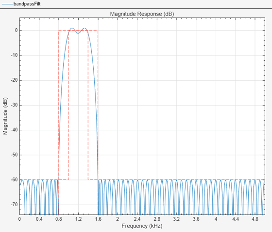 Figure Figure 1: Magnitude Response (dB) contains an axes object. The axes object with title Magnitude Response (dB), xlabel Frequency (kHz), ylabel Magnitude (dB) contains 2 objects of type line.