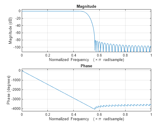 Figure contains 2 axes objects. Axes object 1 with title Phase, xlabel Normalized Frequency (\times\pi rad/sample), ylabel Phase (degrees) contains an object of type line. Axes object 2 with title Magnitude, xlabel Normalized Frequency (\times\pi rad/sample), ylabel Magnitude (dB) contains an object of type line.