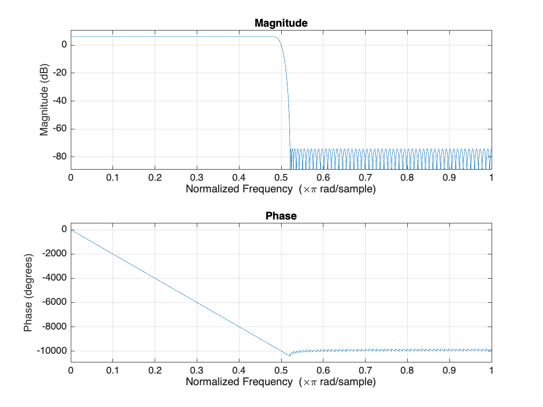 Figure contains 2 axes objects. Axes object 1 with title Phase, xlabel Normalized Frequency (\times\pi rad/sample), ylabel Phase (degrees) contains an object of type line. Axes object 2 with title Magnitude, xlabel Normalized Frequency (\times\pi rad/sample), ylabel Magnitude (dB) contains an object of type line.