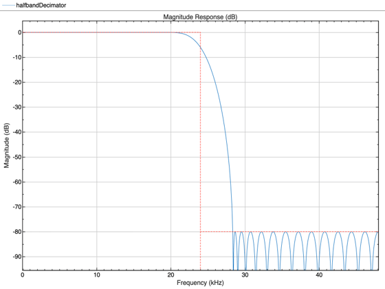 Figure Figure 1: Magnitude Response (dB) contains an axes object. The axes object with title Magnitude Response (dB), xlabel Frequency (kHz), ylabel Magnitude (dB) contains 2 objects of type line.