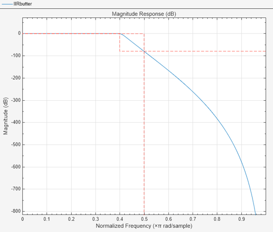 Figure Figure 1: Magnitude Response (dB) contains an axes object. The axes object with title Magnitude Response (dB), xlabel Normalized Frequency ( times pi blank rad/sample), ylabel Magnitude (dB) contains 2 objects of type line.