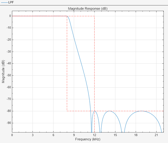 Figure Figure 1: Magnitude Response (dB) contains an axes object. The axes object with title Magnitude Response (dB), xlabel Frequency (kHz), ylabel Magnitude (dB) contains 2 objects of type line.