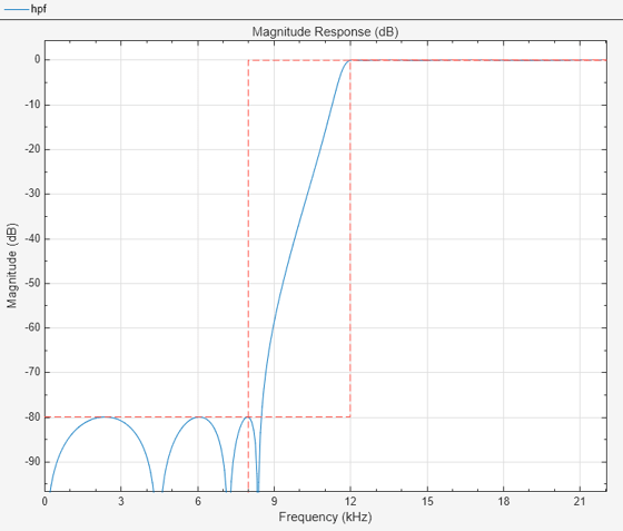 Figure Figure 1: Magnitude Response (dB) contains an axes object. The axes object with title Magnitude Response (dB), xlabel Frequency (kHz), ylabel Magnitude (dB) contains 2 objects of type line.