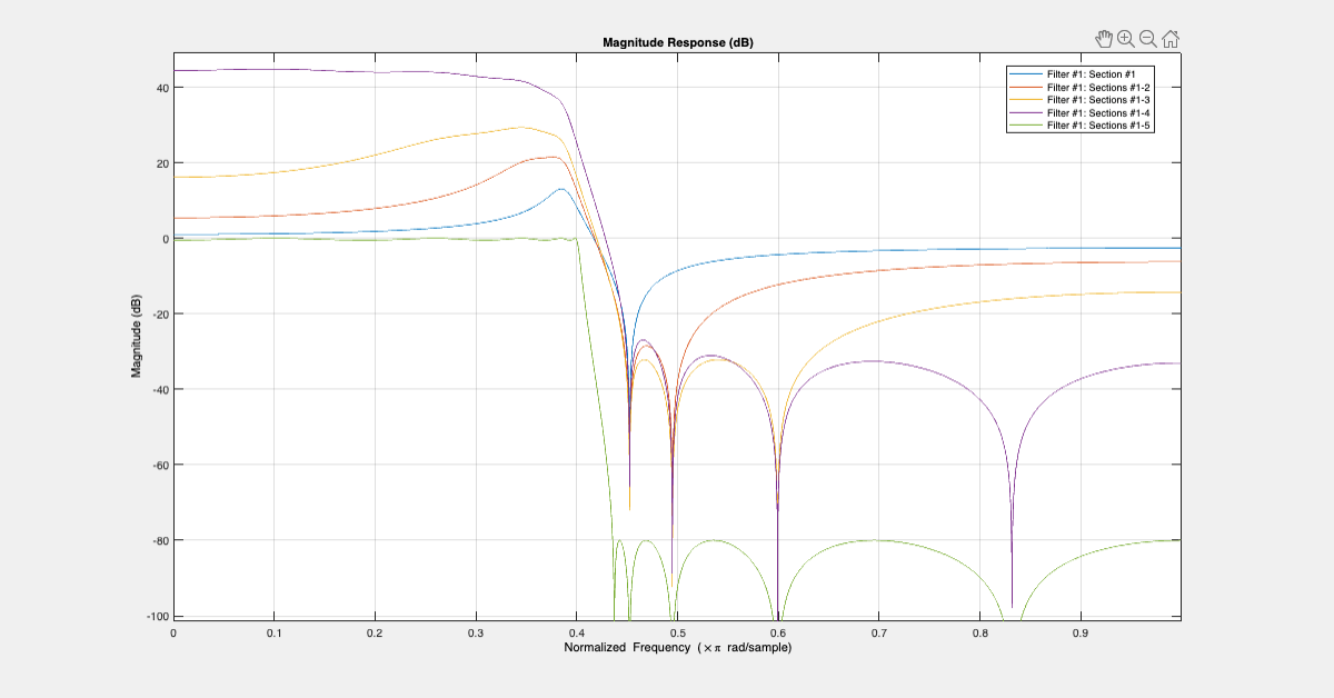 {"String":"Figure Figure 1: Magnitude Response (dB) contains an axes object. The axes object with title Magnitude Response (dB) contains 5 objects of type line. These objects represent Filter #1: Section #1, Filter #1: Sections #1-2, Filter #1: Sections #1-3, Filter #1: Sections #1-4, Filter #1: Sections #1-5.","Tex":"Magnitude Response (dB)","LaTex":[]}