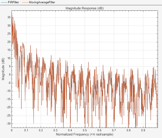 Figure Figure 1: Magnitude Response (dB) contains an axes object. The axes object with title Magnitude Response (dB), xlabel Normalized Frequency ( times pi blank rad/sample), ylabel Magnitude (dB) contains 2 objects of type line. These objects represent FIR Filter, Moving Average Filter.