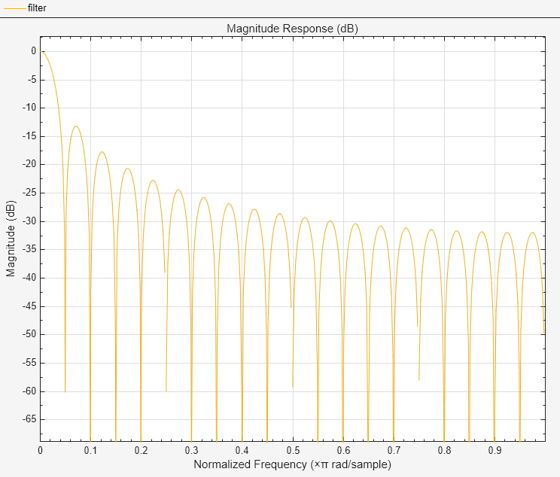 Figure Figure 2: Magnitude Response (dB) contains an axes object. The axes object with title Magnitude Response (dB), xlabel Normalized Frequency ( times pi blank rad/sample), ylabel Magnitude (dB) contains an object of type line.