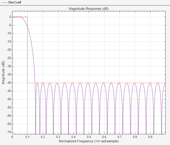 Figure Figure 3: Magnitude Response (dB) contains an axes object. The axes object with title Magnitude Response (dB), xlabel Normalized Frequency ( times pi blank rad/sample), ylabel Magnitude (dB) contains 2 objects of type line.