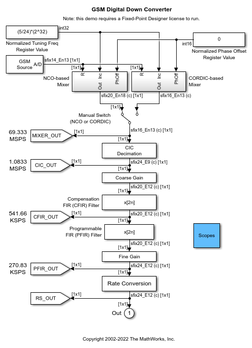 Simulink での GSM デジタル ダウン コンバーター