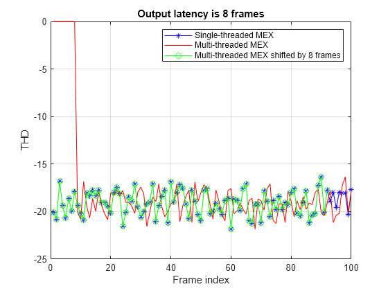 Figure spectralAnalysisExample_mt output latency contains an axes object. The axes object with title Output latency is 8 frames, xlabel Frame index, ylabel THD contains 3 objects of type line. These objects represent Single-threaded MEX, Multi-threaded MEX, Multi-threaded MEX shifted by 8 frames.