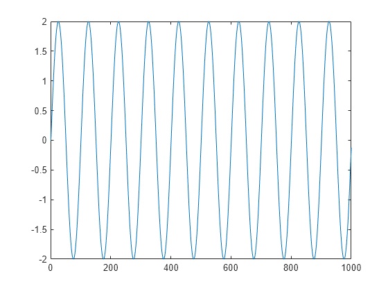 Figure contains an axes object. The axes object contains an object of type line.