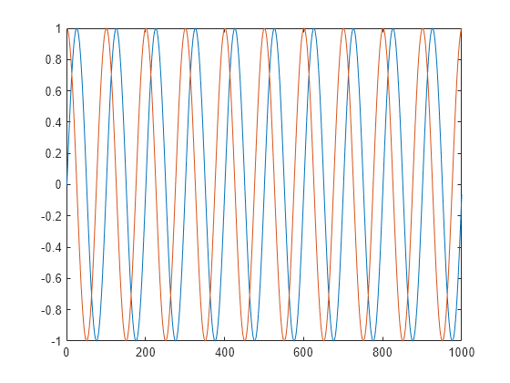 Figure contains an axes object. The axes object contains 2 objects of type line.