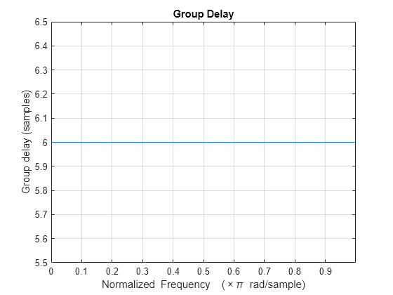 Figure contains an axes object. The axes object with title Group Delay, xlabel Normalized Frequency ( times pi blank rad/sample), ylabel Group delay (samples) contains an object of type line.