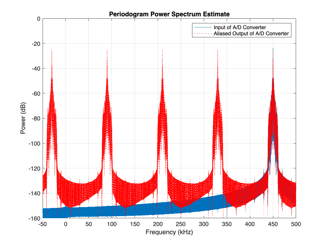 IF Subsampling with Complex Multirate Filters