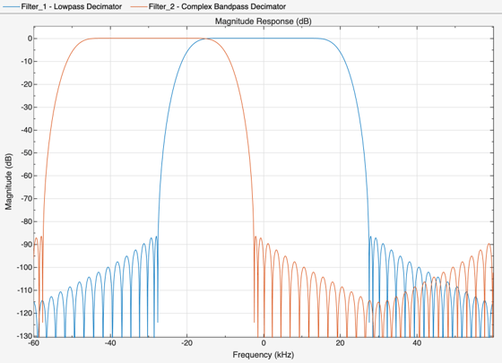 Figure Figure 1: Magnitude Response (dB) contains an axes object. The axes object with title Magnitude Response (dB), xlabel Frequency (kHz), ylabel Magnitude (dB) contains 2 objects of type line. These objects represent Lowpass Decimator, Complex Bandpass Decimator.