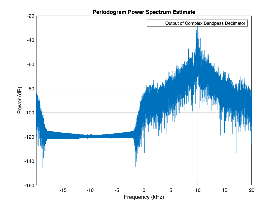 Figure contains an axes object. The axes object with title Periodogram Power Spectrum Estimate, xlabel Frequency (kHz), ylabel Power (dB) contains an object of type line. This object represents Output of Complex Bandpass Decimator.