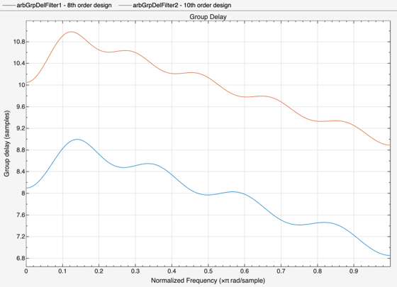 Figure Figure 1: Group delay contains an axes object. The axes object with title Group delay, xlabel Normalized Frequency ( times pi blank rad/sample), ylabel Group delay (in samples) contains 2 objects of type line. These objects represent 8th order design, 10th order design.