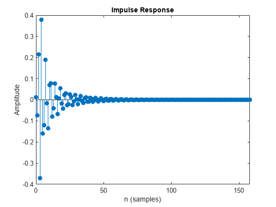 Figure Figure 2: Impulse Response contains an axes object. The axes object with title Impulse Response, xlabel Time (ms), ylabel Amplitude contains an object of type stem.