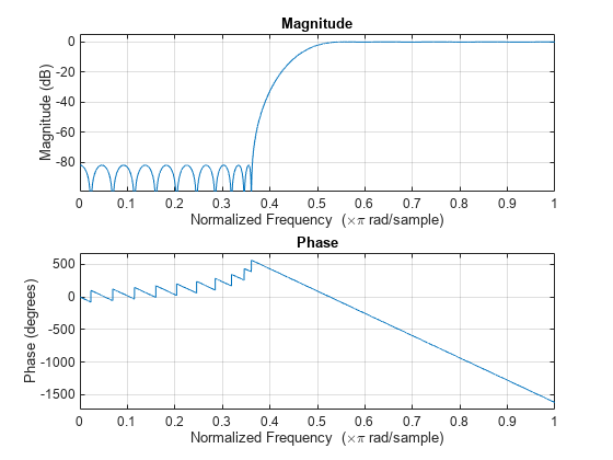 Figure Figure 3: Magnitude Response (dB) and Phase Response contains an axes object. The axes object with title Magnitude Response (dB) and Phase Response, xlabel Frequency (kHz), ylabel Magnitude (dB) contains an object of type line.