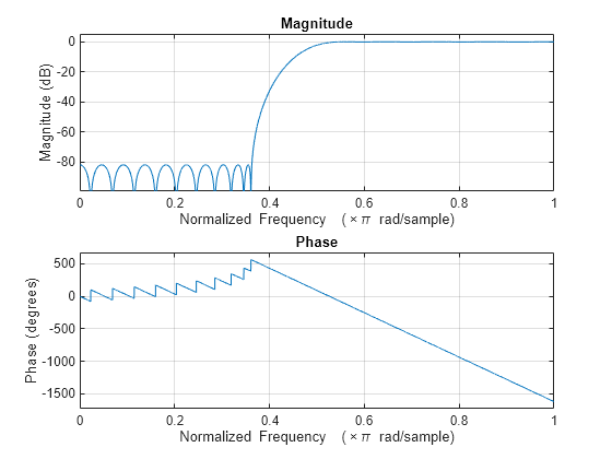 Figure Figure 3: Magnitude Response (dB) and Phase Response contains an axes object. The axes object with title Magnitude Response (dB) and Phase Response, xlabel Frequency (kHz), ylabel Magnitude (dB) contains an object of type line.