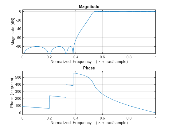 Figure Figure 4: Magnitude Response (dB) and Phase Response contains an axes object. The axes object with title Magnitude Response (dB) and Phase Response, xlabel Frequency (kHz), ylabel Magnitude (dB) contains an object of type line.