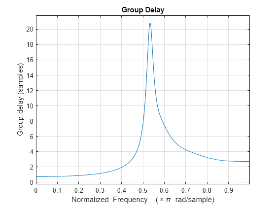 Figure Figure 6: Group delay contains an axes object. The axes object with title Group delay, xlabel Normalized Frequency ( times pi blank rad/sample), ylabel Group delay (in samples) contains an object of type line.