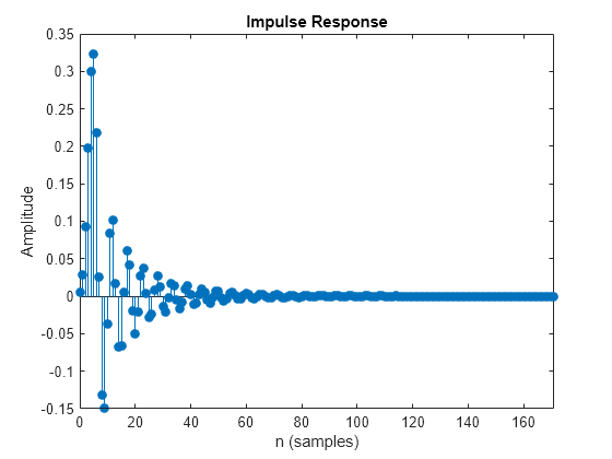 Figure Figure 2: Impulse Response contains an axes object. The axes object with title Impulse Response, xlabel Time (ms), ylabel Amplitude contains an object of type stem.